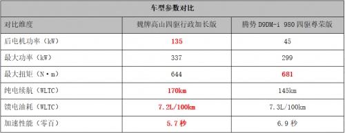 巅峰对决!魏牌高山与腾势D9谁将摘得豪华MPV‘金牌’桂冠?