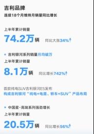 吉利汽车2024年上半年营收首破千亿