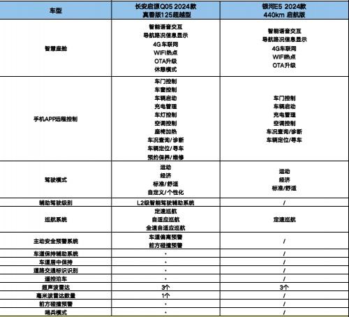 长安启源Q05真香版对比银河E5,谁才是10万级SUV最优选?