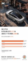 智己汽车8月交付6,117台，连续三个月同比增长超200%