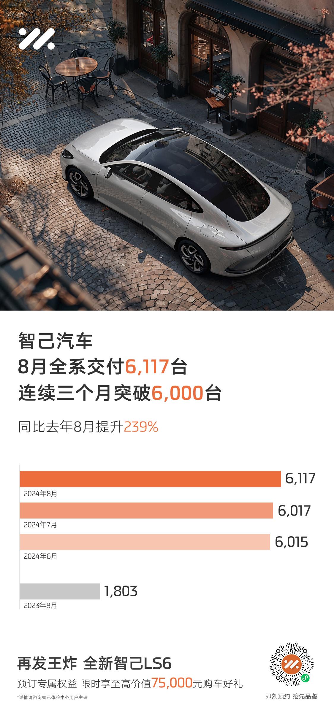 智己汽车8月交付6,117台,连续三个月同比增长超200%