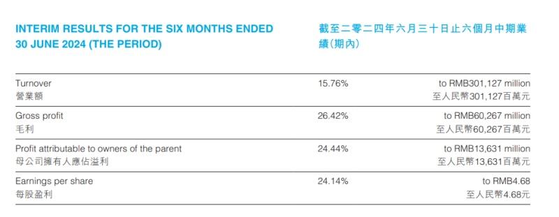 比亚迪上半年研发投入超200亿，A股第一
