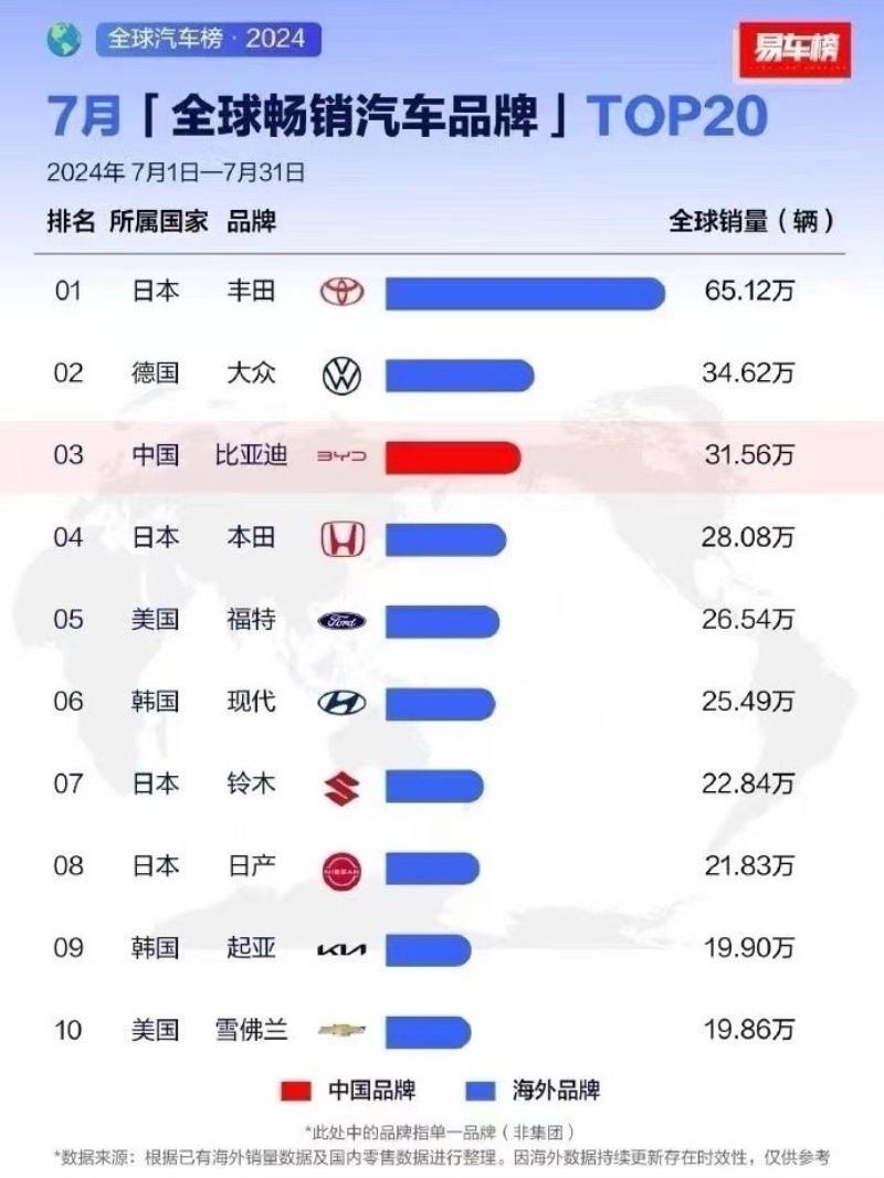 比亚迪上半年研发投入超200亿，A股第一