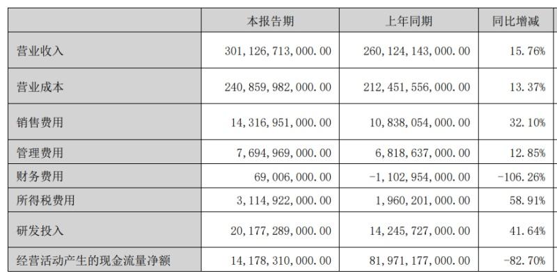 比亚迪上半年研发投入超200亿，A股第一
