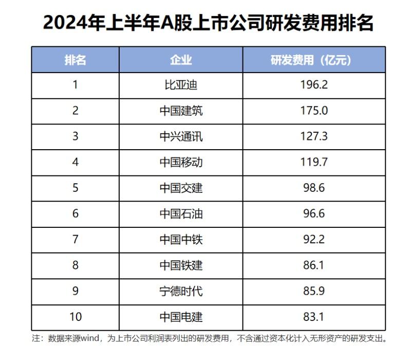 比亚迪上半年研发投入超200亿，A股第一