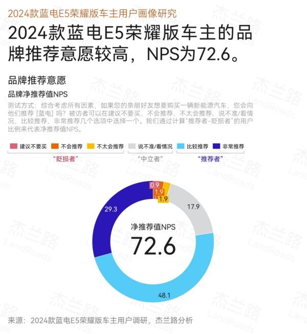 品牌净推荐值72.6,蓝电E5荣耀版诠释用户信赖