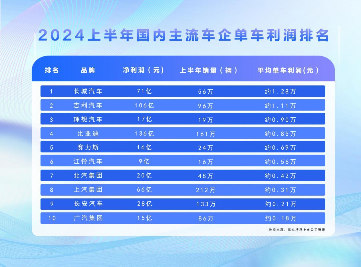比亚迪用成绩说明:什么才是车企最佳格局?