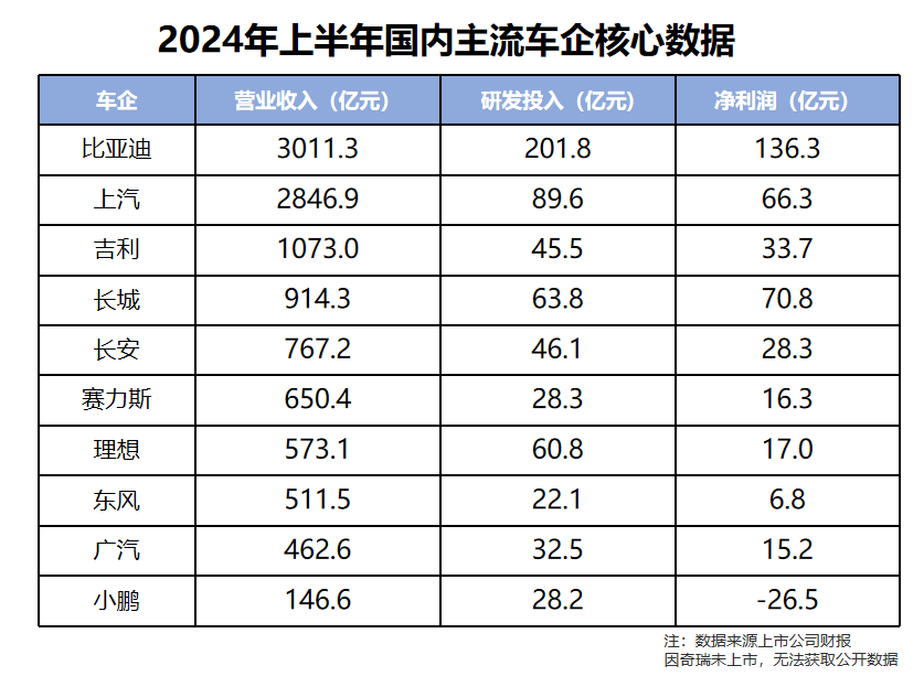 比亚迪用成绩说明:什么才是车企最佳格局?