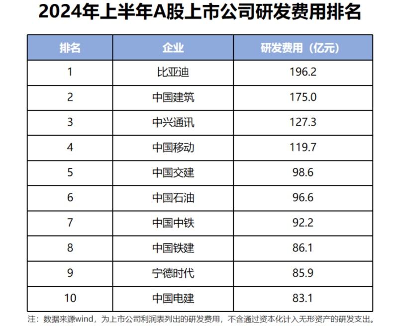 一台车才挣八千块,研发投入还是行业第一,难怪他能把合资车价格打下来