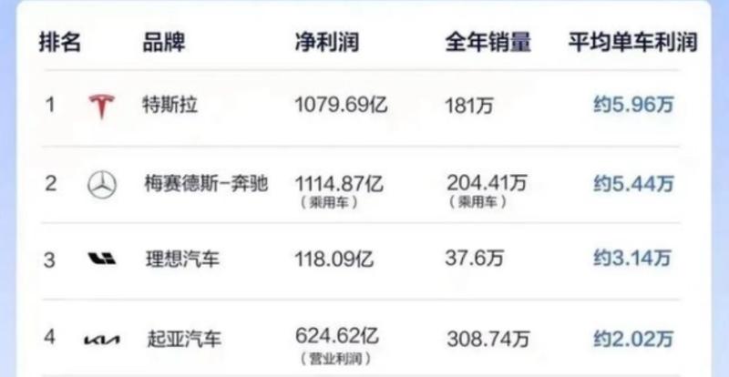 一台车才挣八千块,研发投入还是行业第一,难怪他能把合资车价格打下来