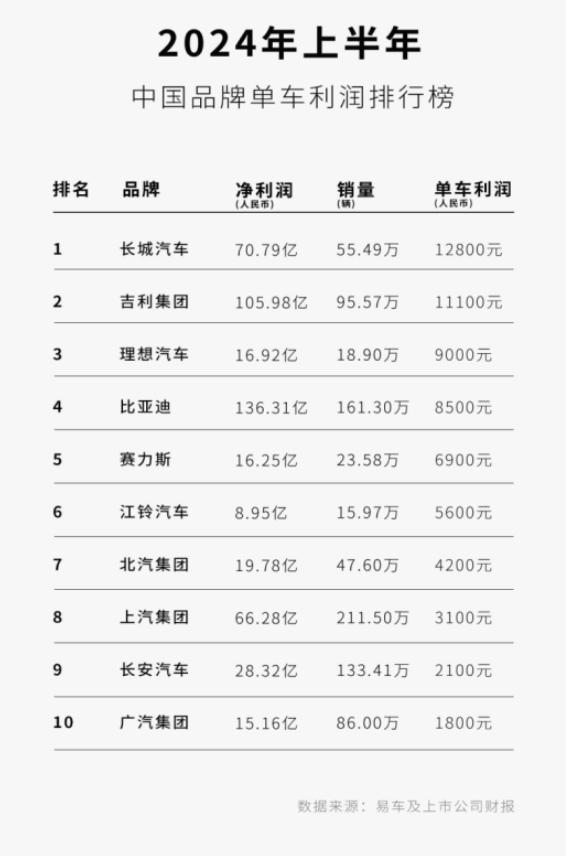 一台车才挣八千块,研发投入还是行业第一,难怪他能把合资车价格打下来