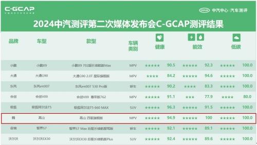 魏牌高山获评C-GCAP五星认证,刷新MPV品类高分记录