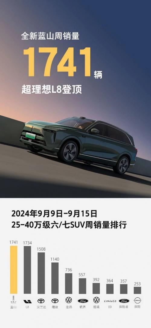 全新蓝山当红不让!原来智造研发的“家底”这么厚