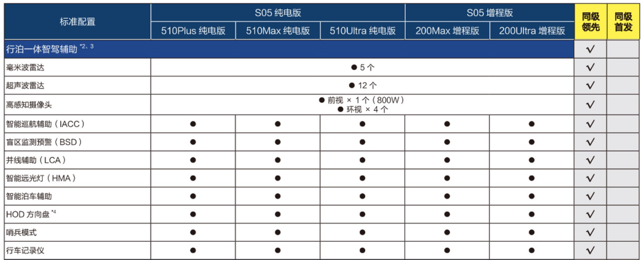 深蓝S05配置公布,全系标配行泊一体智驾,远远超越同级