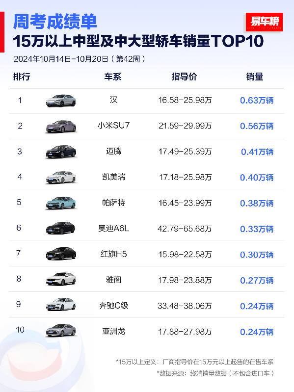 2025款汉爆量冲3万月销,已甩开迈腾、帕萨特