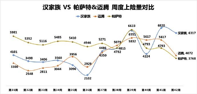 2025款汉爆量冲3万月销,已甩开迈腾、帕萨特