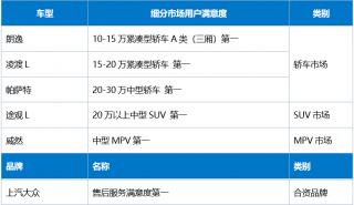 2024 燃油车用户满意度CACSI测评揭晓 上汽大众荣获六项冠军