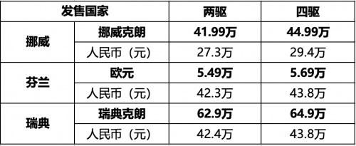 中国纯电SUV欧洲三国齐发售，这款车实力可见一斑