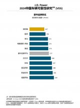 J.D. Power研究：中国车辆可靠性水平下降，信息娱乐系统设计问题成最大抱怨点