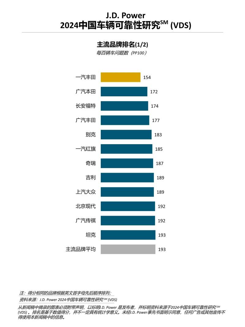 J.D. Power研究：中国车辆可靠性水平下降，信息娱乐系统设计问题成最大抱怨点