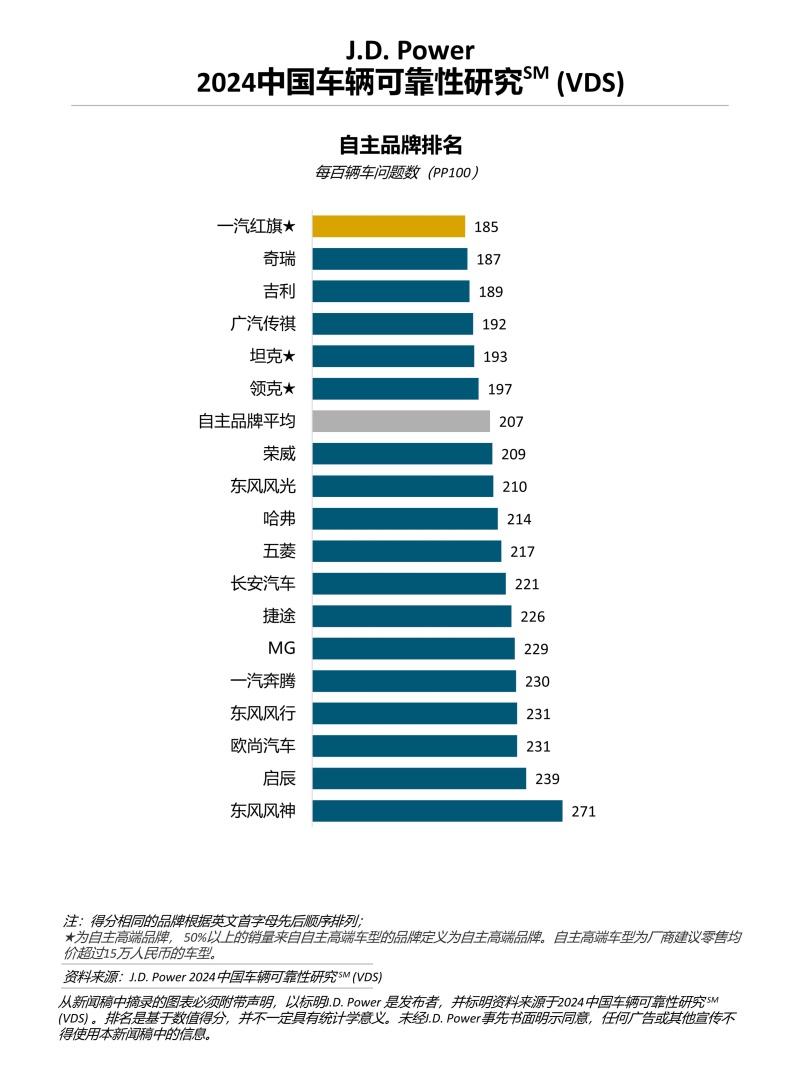 J.D. Power研究：中国车辆可靠性水平下降，信息娱乐系统设计问题成最大抱怨点