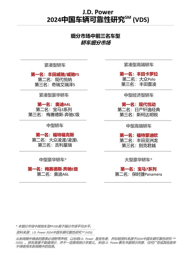 J.D. Power研究：中国车辆可靠性水平下降，信息娱乐系统设计问题成最大抱怨点