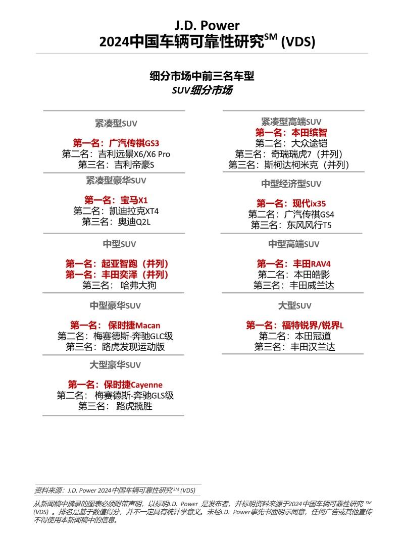 J.D. Power研究：中国车辆可靠性水平下降，信息娱乐系统设计问题成最大抱怨点