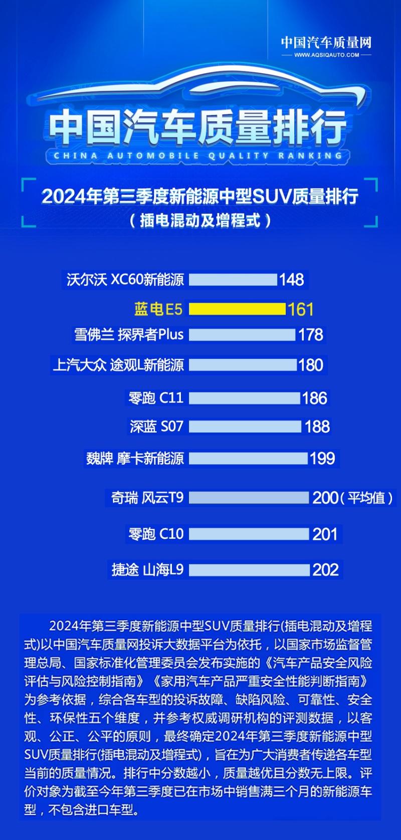 再夺新能源混动中型SUV质量榜第2名,见证蓝电E5品质实力