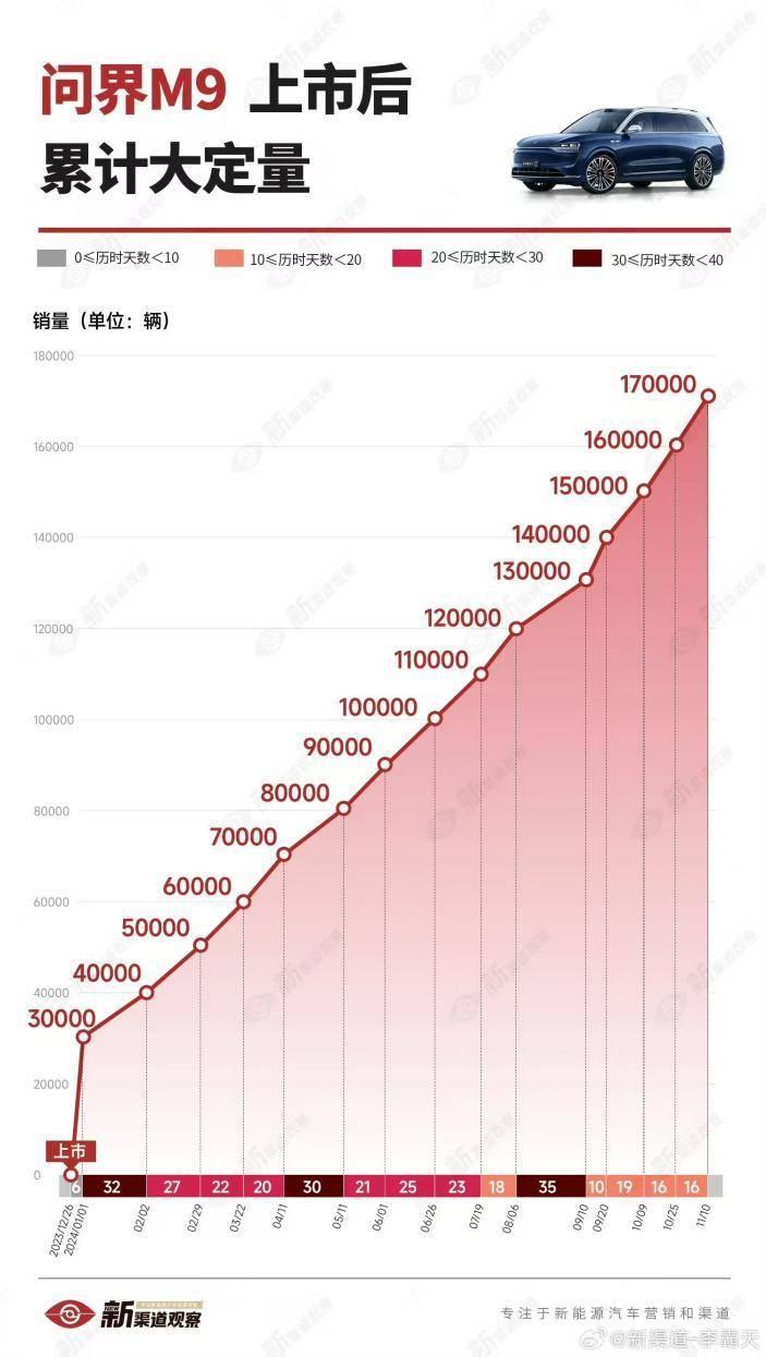 科技豪华逆袭高端市场,彻底颠覆BBA格局,问界M9大定突破17万辆