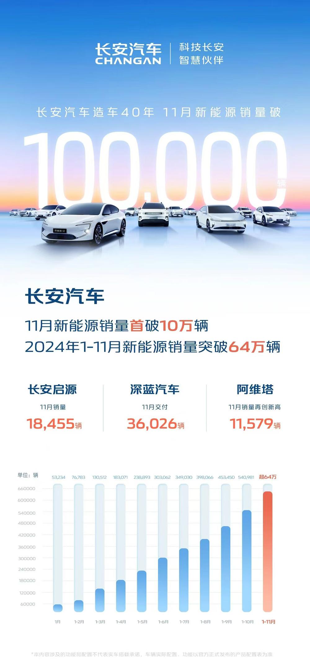 11月汽车销量快报，比亚迪或将继续笑领第一名