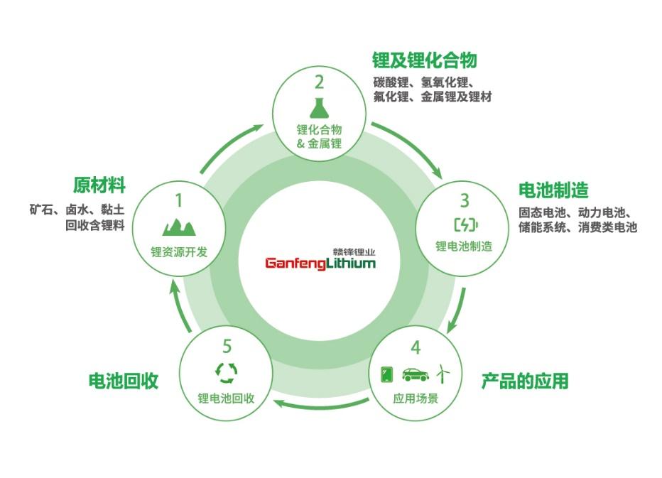 全球锂王的新棋局:赣锋锂业如何从锂矿巨头迈向动力电池先锋?