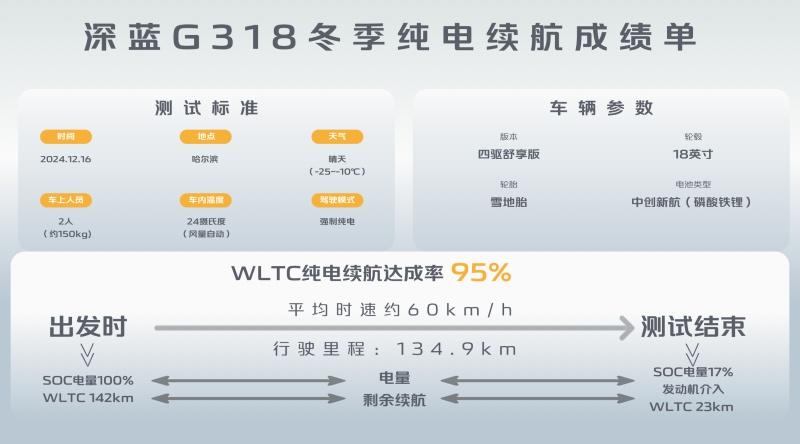 抗住“冰火”两重天试炼!深蓝G318寒冬实测成绩遥遥领先!