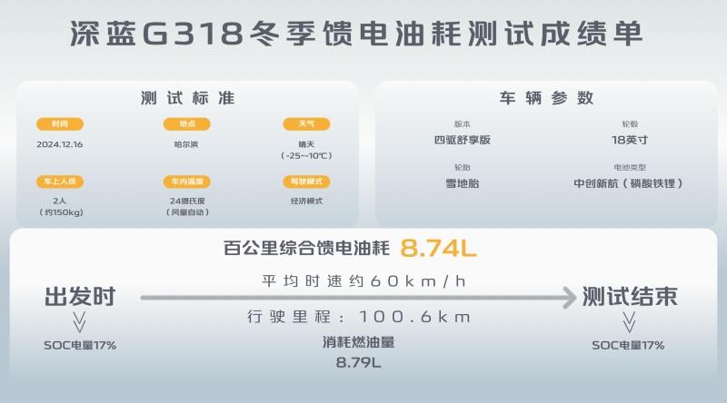 抗住“冰火”两重天试炼!深蓝G318寒冬实测成绩遥遥领先!