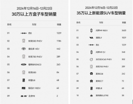 上市6周交付突破5000台！豹8不愧“华系998”国货旗舰新首选