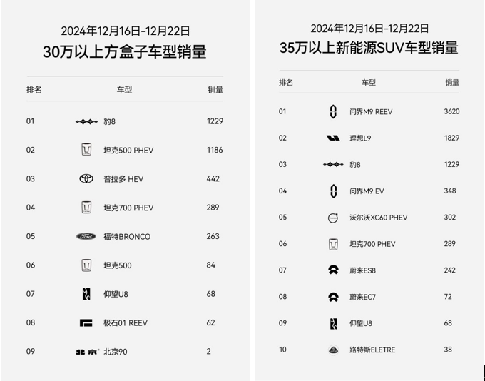 上市6周交付突破5000台!豹8不愧“华系998”国货旗舰新首选