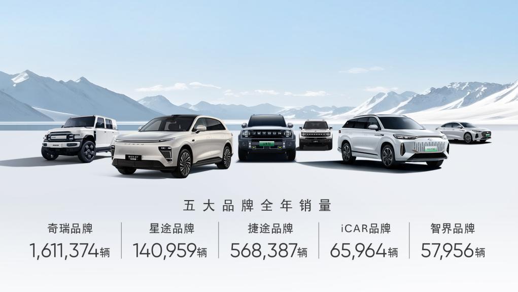 四大历史突破!奇瑞集团2024年销量260.39万辆 同比劲增38.4%