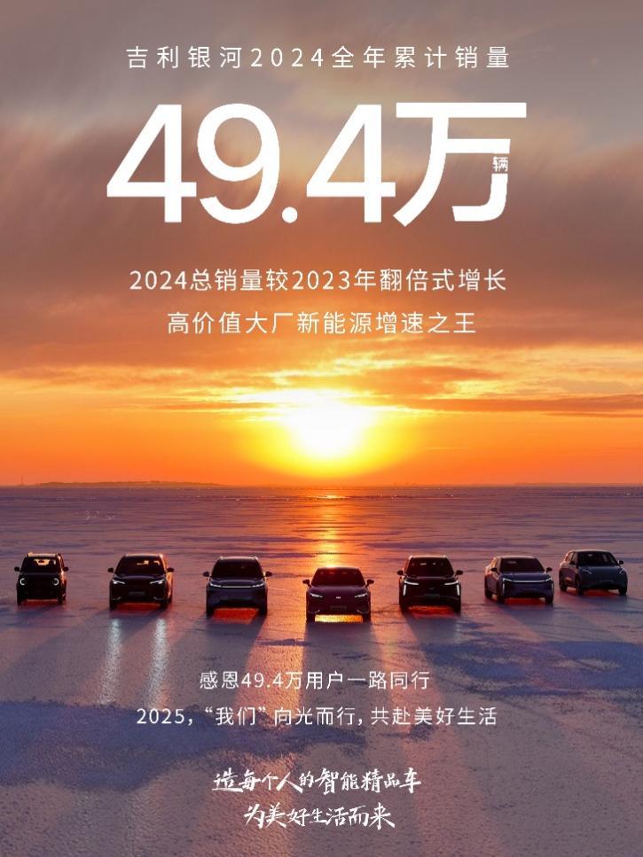 吉利银河2024年销量49.4万辆创新高,同比大增80%
