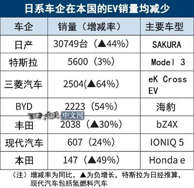 日本2024年EV销量:比亚迪超越丰田
