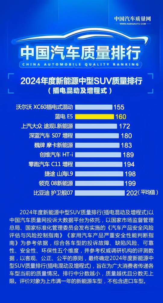 蓝电E5荣登2024新能源混动中型SUV年度质量榜第二,品质实力再获认可