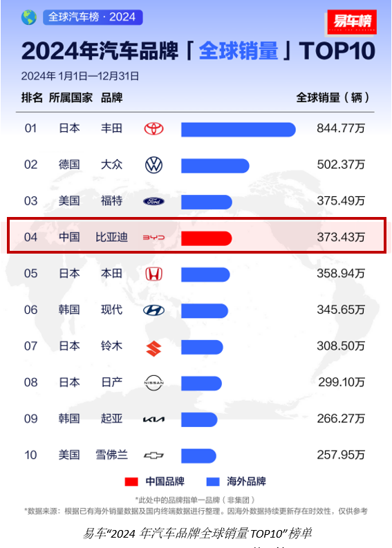 中国汽车出海再创高峰