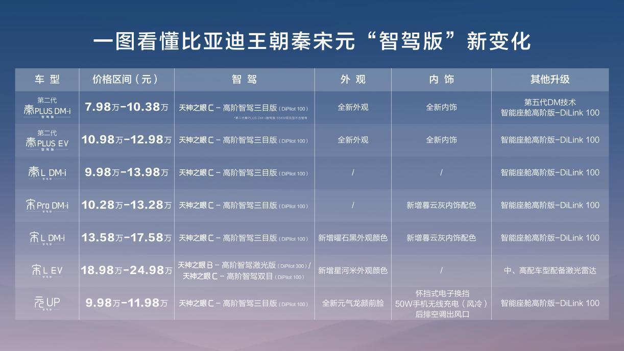 9.38万元起上高阶智驾，秦、宋、元全面搭载，好技术就应该人人可享！