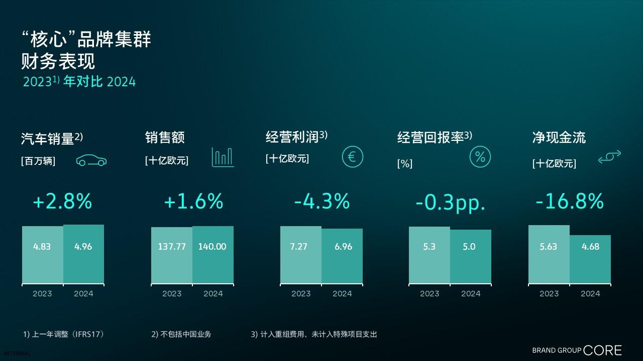 大众汽车“核心”品牌集群2024年克服挑战、取得稳健业绩