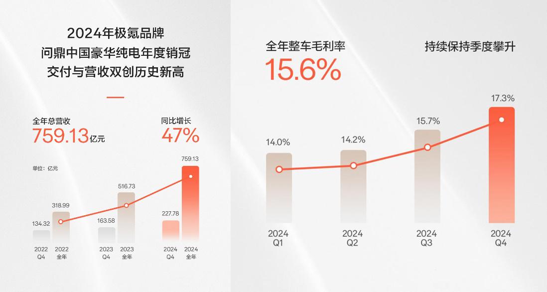 极氪科技集团首次财报营收超千亿!2024年总营收1139亿元