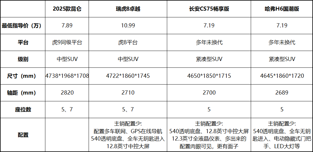 凯翼昆仑2025款正式上市 以"大空间+新平台"为务实生活越级而来