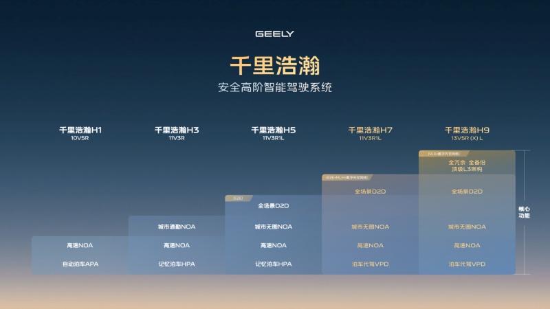 吉利银河品牌成立、千里浩瀚智驾系统发布 全域AI赋能安全平权
