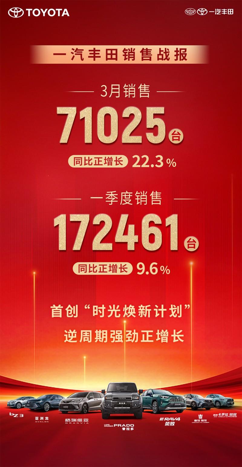 风劲势猛,一汽丰田一季度销售新车17万台,同比增长9.6%