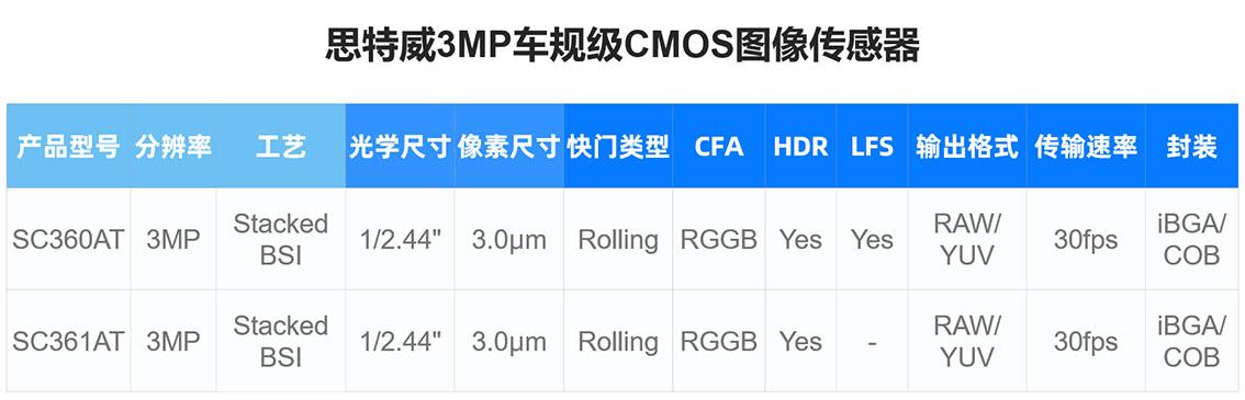 思特威推出3MP高性能车规级CMOS图像传感器新品SC360AT