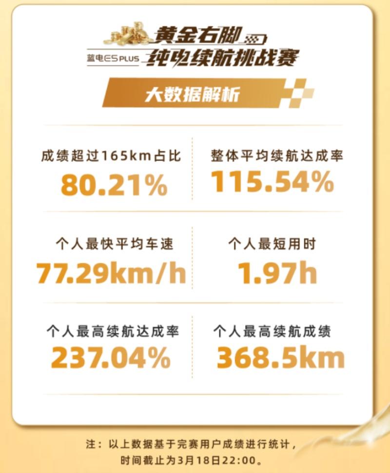 续航达成率237%,蓝电E5PLUS第二季续航挑战赛燃爆!黄金大奖等你来战