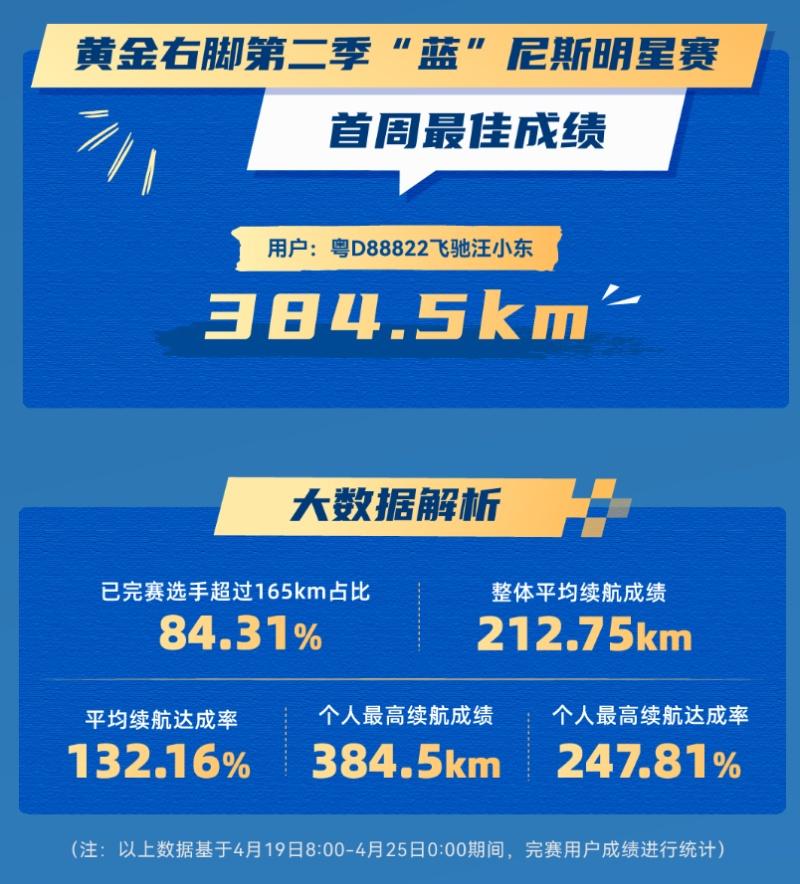 续航达成率237%,蓝电E5PLUS第二季续航挑战赛燃爆!黄金大奖等你来战