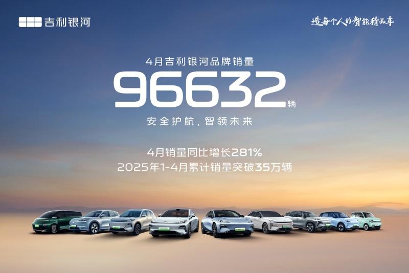 吉利银河4月销量96632辆,同比大增281%,智能安全引领,加速迈向“百万银河时代”